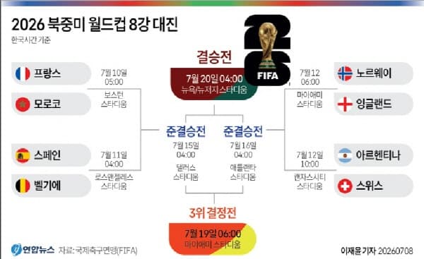 월드컵 8강 대진 완성…유럽 6팀, 남미 1팀, 아프리카 1팀 확정