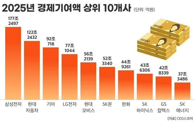 韓 100대 기업 경제기여액 1731조…삼성전자 177조 1위, 현대차·기아 뒤이어