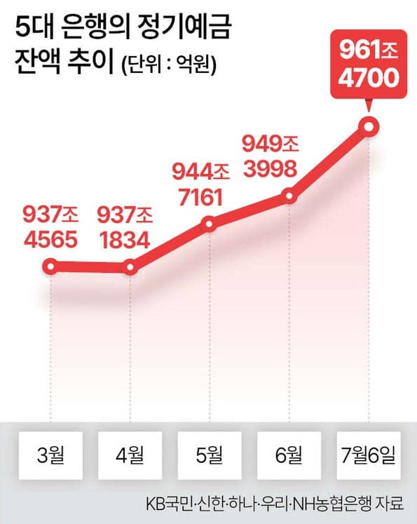 '널뛰는 증시'에 돌아오는 은행 예금…'코스피 불장' 기회 삼는 개미들