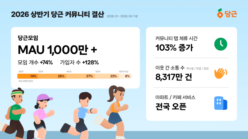 중고거래 넘어 동네모임으로…당근모임 1000만명 시대 열렸다