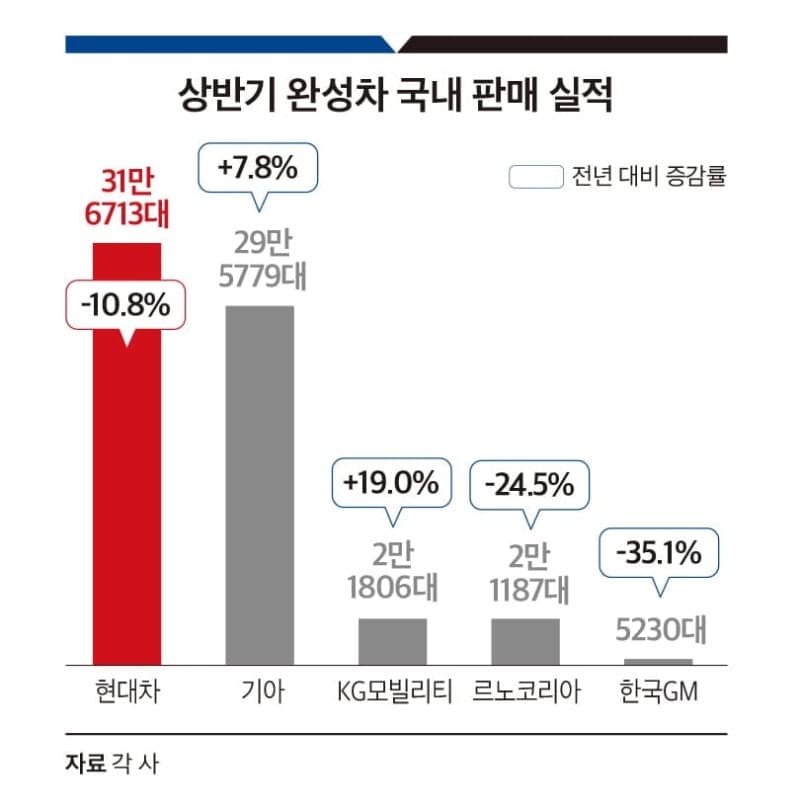 신차시장 커졌지만 국산차 부진 속 수입·전기차만 잘 달렸다