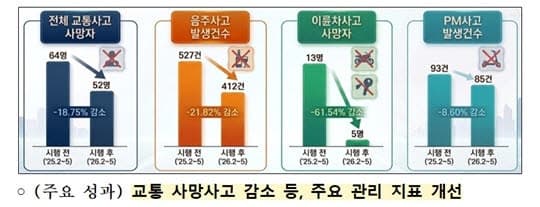 시민 제안으로 바꾼 서울 교통환경, 통행속도 5년 만에 빨라지고 사망사고 19% 줄었다