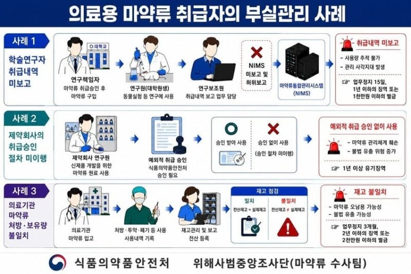 의료용 마약류 부실 관리·불법 양도 "승인 없이" 15명 검찰 송치