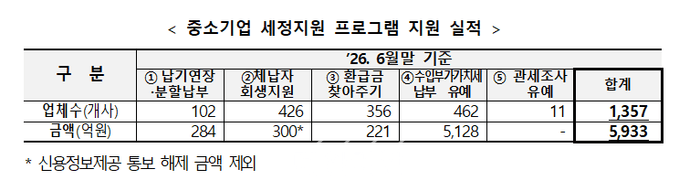 관세청, "고환율 피해" 중소기업 관세 납부 최대 1년 미뤄준다