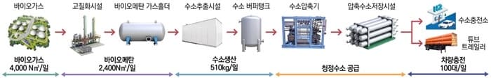 청주, 버려지던 하수 바이오가스로 하루 500kg 수소 생산…수소차 100대 충전