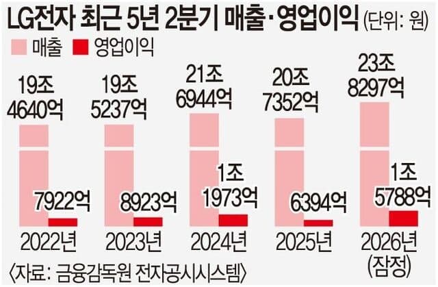 LG전자 2분기 '어닝 서프라이즈'… 영업이익 1조5788억, 역대 최대 실적 달성