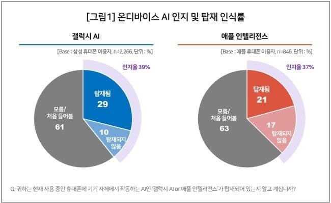 갤럭시 AI, 애플 인텔리전스 앞섰다…'편의성'으로 온디바이스 AI 경쟁 우위
