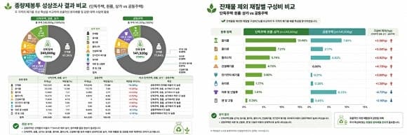 청주 종량제 봉투 열어보니 "재활용품·음식물이 38.6%"…분리배출 '허점'