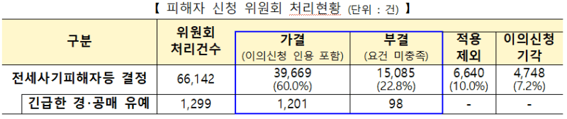 6월 전세사기 피해 548건 추가 인정, 누적 3만9669건…LH 9707호 매입