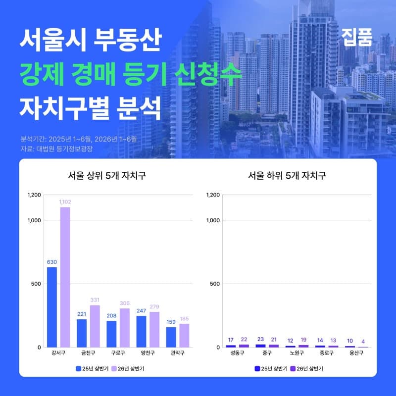 "경매 넘어간 집 확 늘었다" 서울 강제경매 매각 42.5% 급증…강서 '최다'