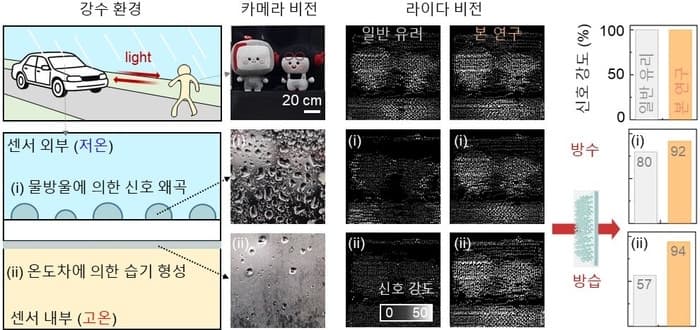 GIST, 악천후에도 안정적 신호 유지 '라이다 센서 커버 광학 코팅 기술' 개발