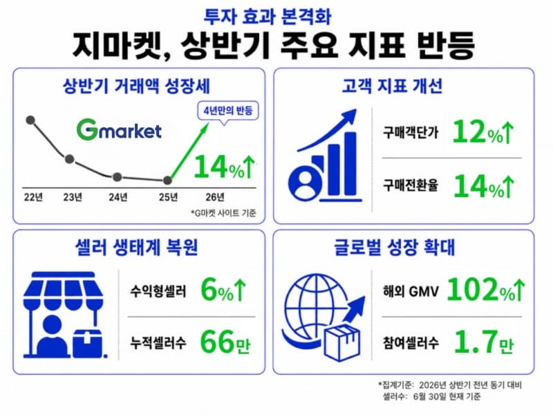 G마켓, 상반기 거래액 4년 만에 반등…“투자 효과 가시화”