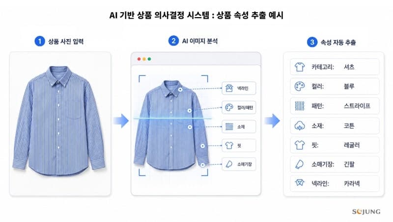 세정그룹, AI 시스템 자체 구축…"기획·판매 모두 바꾼다"
