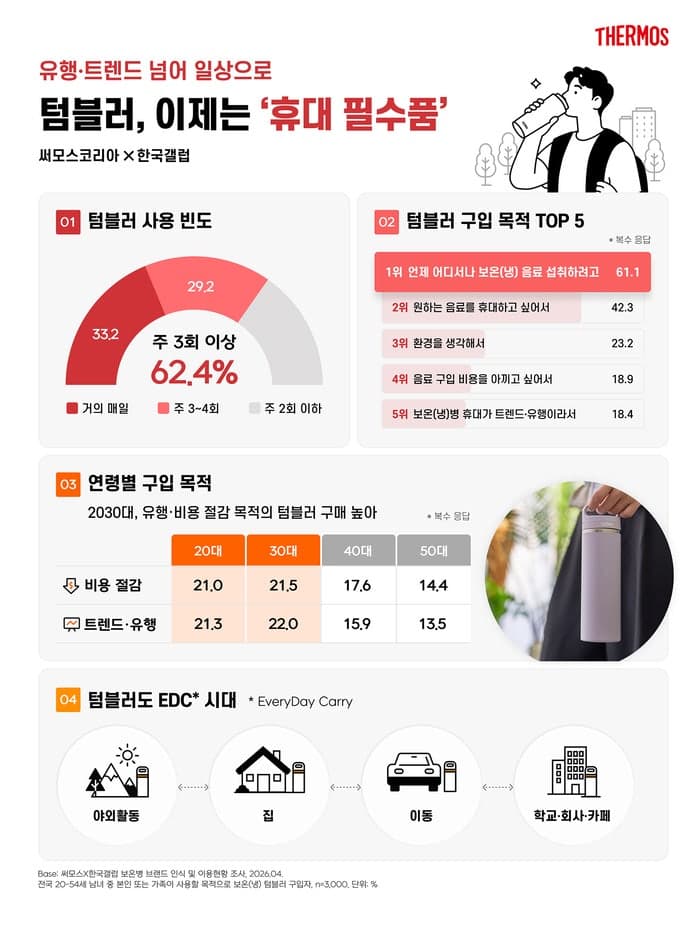 텀블러, 유행 넘어 '휴대 필수품'으로 자리 잡아…62%가 "주 3회 이상 사용"