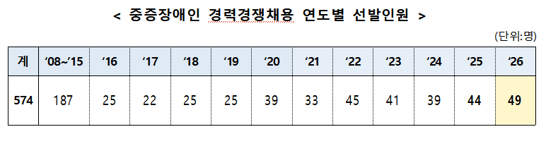 인사처 "중증장애인 49명, 올해 국가공무원 최종 합격" 역대 최다