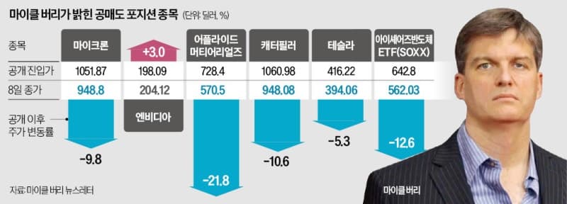 AI 랠리 식었나? 美기술주 70% 주가 20% 꺾였다…삼성전자·하이닉스 급락에 개미는 '멘붕'