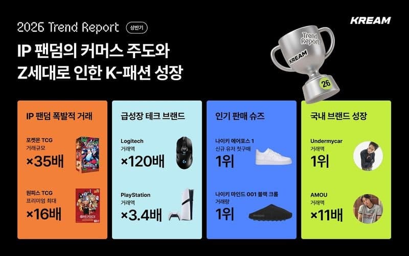 크림 "상반기 포켓몬 열풍"…관련 거래액 최대 35배 급증, "포켓몬 인기 이정도였어?"