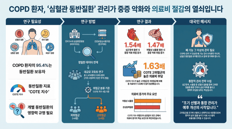 COPD 환자, 심혈관질환 동반 시 중증 악화 위험 1.5배, 의료비 1.6배 증가