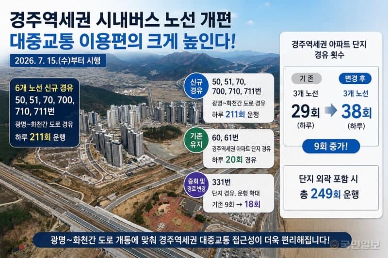 경주시, 15일부터 경주역세권 시내버스 노선 대폭 확대…하루 249회 운행