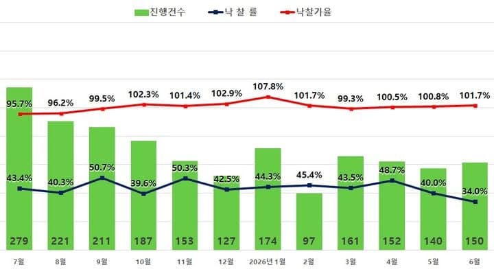 서울 소형 아파트 경매 '과열'…낙찰가율 112.8% 기록