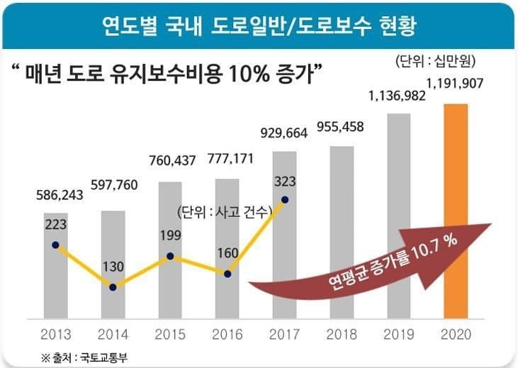 SG, 서울시 주요 도로에 '고내구성 아스팔트' 적용 확대…공공 인프라 공략 강화