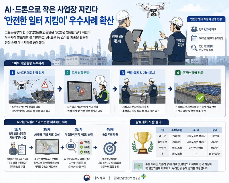 AI·드론 활용 '안전한 일터 지킴이' 우수사례 확산…추락사고 예방