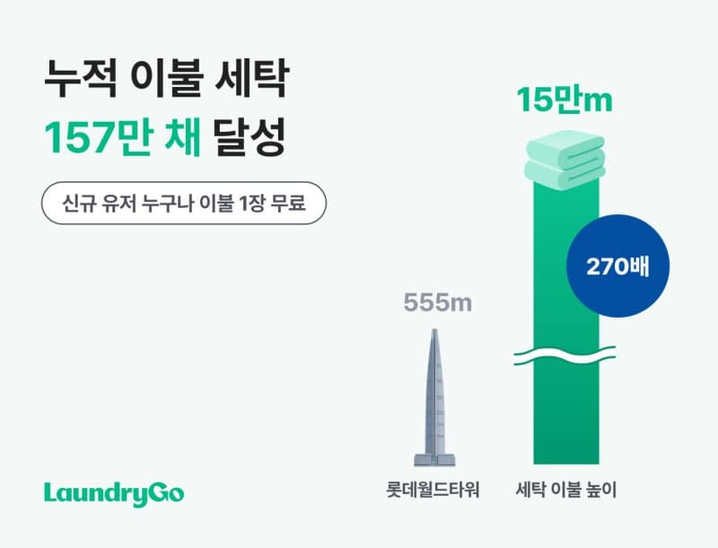 런드리고, 누적 이불 세탁 157만채 돌파…"이용자만 16만명"