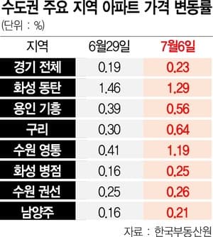 규제 묶인 구리·기흥 집값 더 올라… "막판 매수세 영향"