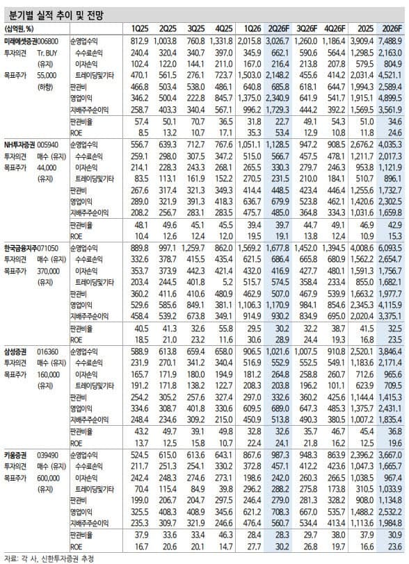 신한투자 "증권주, 과도한 저평가…2분기 호실적 기대"