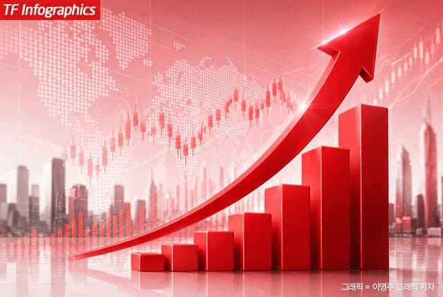 코스피, 美 반도체 훈풍에 3%대 급등…코스닥도 800선 탈환