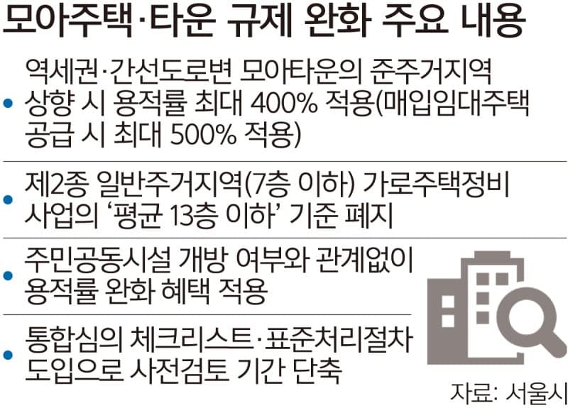 서울 역세권 모아타운, 매입임대 적용 시 용적률 최대 500%까지 상향
