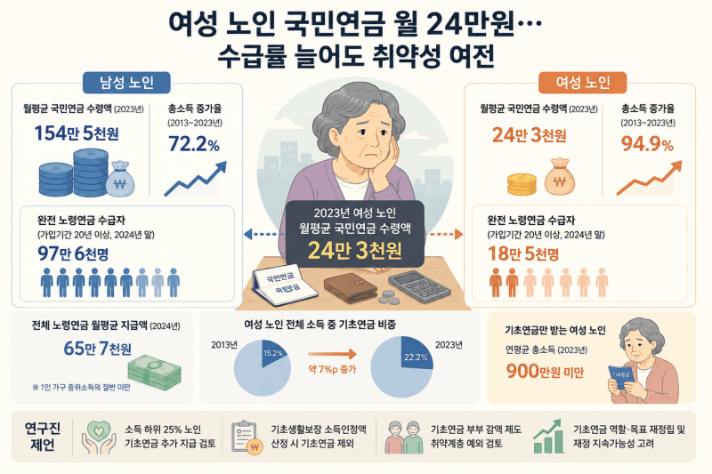 여성 노인 국민연금 월 24만원, 남성의 '15.7%' 수준…수급률 늘어도 노후 빈곤 여전
