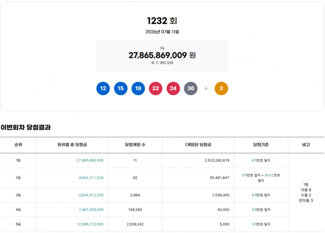 로또 1232회 1등 11명, 각 25억 당첨
