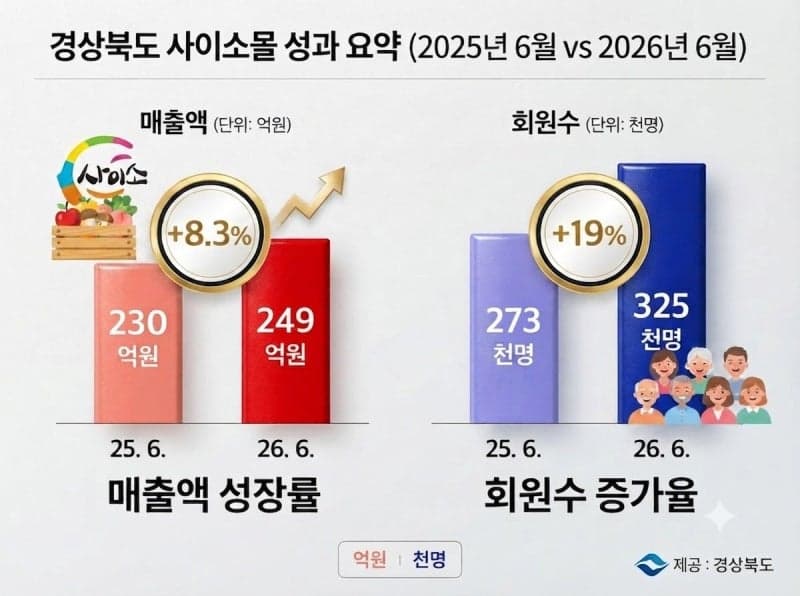 “주문 클릭 수 1위는 바로 나야!”…문경 오미자 닭갈비, 경북 농특산물 쇼핑몰 '사이소' 상반기 매출 249억 '역대 최대'
