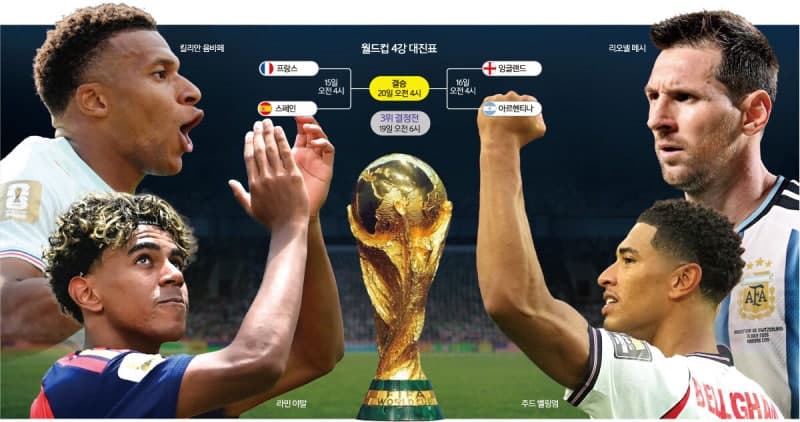월드컵 4강, FIFA 랭킹 빅4 격돌! 이변 없는 우승 경쟁