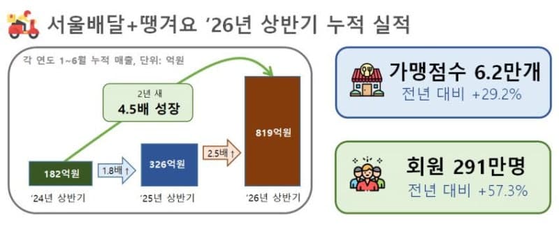 "땡겨요가 제일 싼데?" 서울배달+땡겨요, 상반기 매출 819억원…작년 대비 2.5배 '껑충'