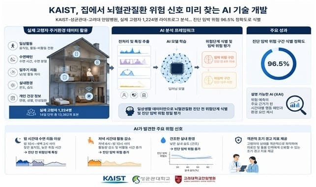 성균관대-KAIST, "밤에 자주 움직이면 뇌혈관질환 위험?" 집 안 생활데이터로 예측하는 AI 개발