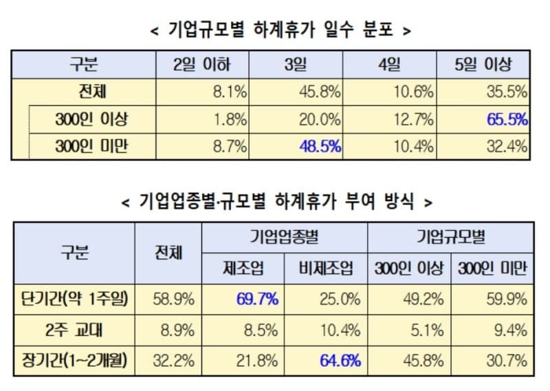 올여름 기업 평균 휴가 3.8일…하반기 경기는 '상반기와 비슷' 전망