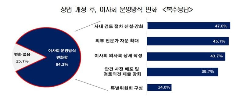 상법 개정 1년, 기업 84% "이사회 운영방식 변화"…소송 우려에 투자 결정 미뤄