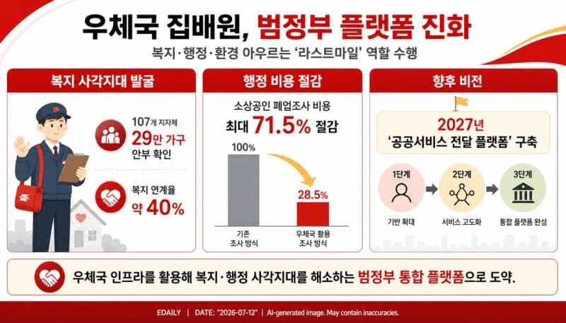 29만 가구 안부 챙긴 우체국 '복지 우편'…고립·은둔 청년까지 품고 행정 효율화 기여