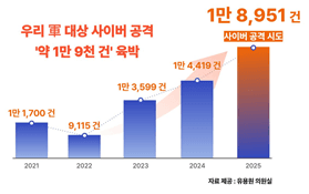 軍 사이버 공격 1만 9천건 급증…北 AI 해킹 총공세에도 '사이버 정예' 10명 중 8명 떠난다