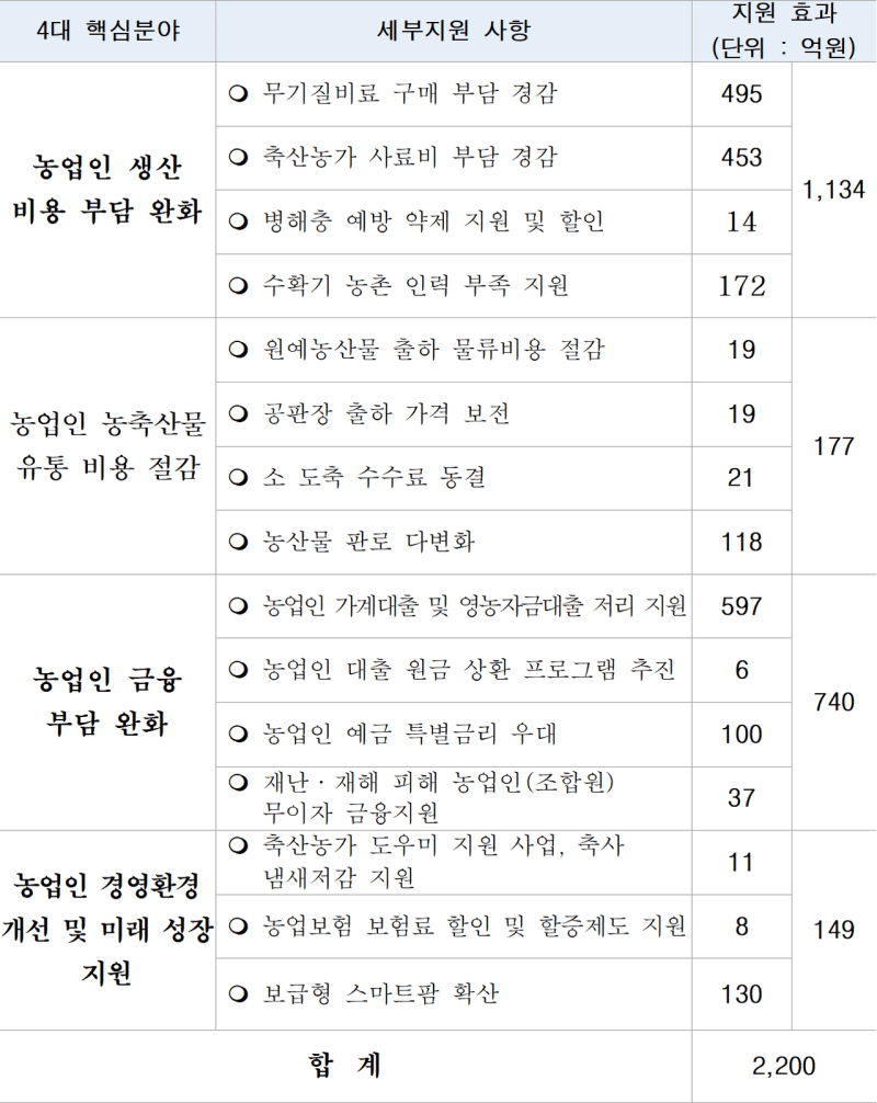 농협, 이상기후·고유가 대응해 2200억원 종합 지원…“힘내라! 우리 농업” 프로젝트 추진