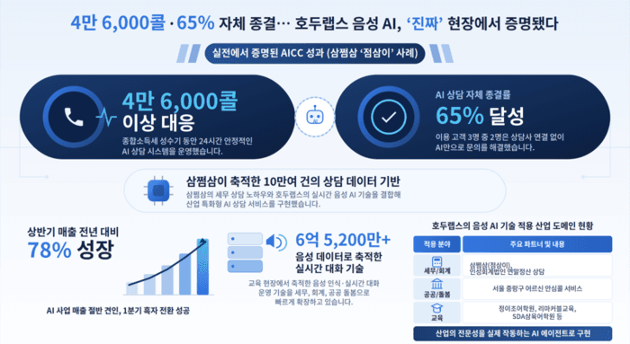 호두랩스, 삼쩜삼 AI 상담 서비스 '점삼이'에 음성 AI 기술 적용… 4만6000콜 대응