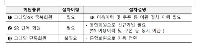 "코레일·SR 회원 하나로"…14일부터 통합회원 전환 시작, 8월 통합앱 출시