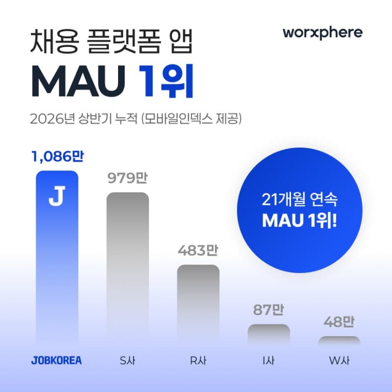 잡코리아, 상반기 MAU 1000만 돌파…"사람인, 리멤버 크게 제쳐"