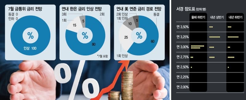 “이달 금리인상 확실…올해 인상은 총 두 번” 한은 기준금리 인상, 방향은 정해졌다