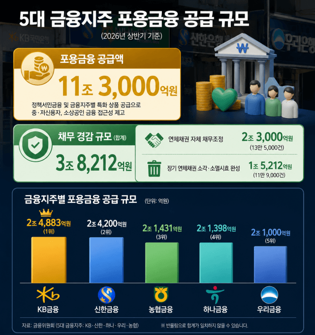 5대 금융지주, 상반기 포용금융 11.3조 공급…3.8조 빚도 지웠다