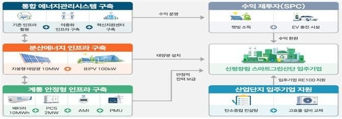 부산 신평장림산단, 국비 200억 확보로 '에너지 자급자족형 스마트그린산단' 전환