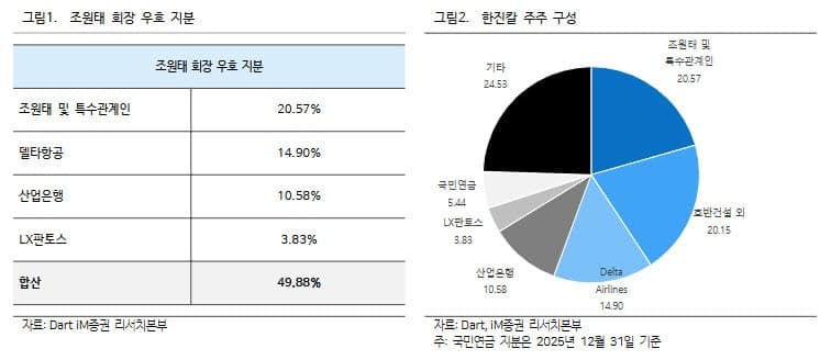 호반, 한진칼 지분 20.15%로 확대…"산은 지분 향방이 핵심 변수로"
