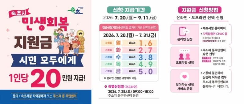 "시민 모두에게 20만원 드려요"…속초시, 20일부터 민생회복지원금 지급 시작